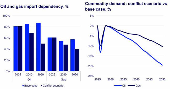Middle East disruption could cut global oil demand 20% and gas 10% by 2050 as energy security drives shift to independence