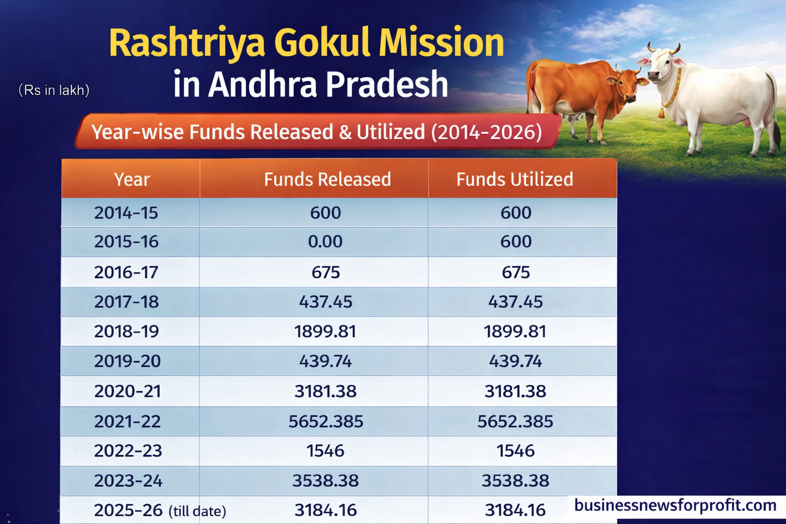 Centre Releases Over ₹24,600 Lakh for Indigenous Cattle Development in Andhra Pradesh