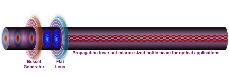 Compact Optical System Generates Non-Diffracting &lsquo;Optical Bottle Beams&rsquo; Over Long Distances