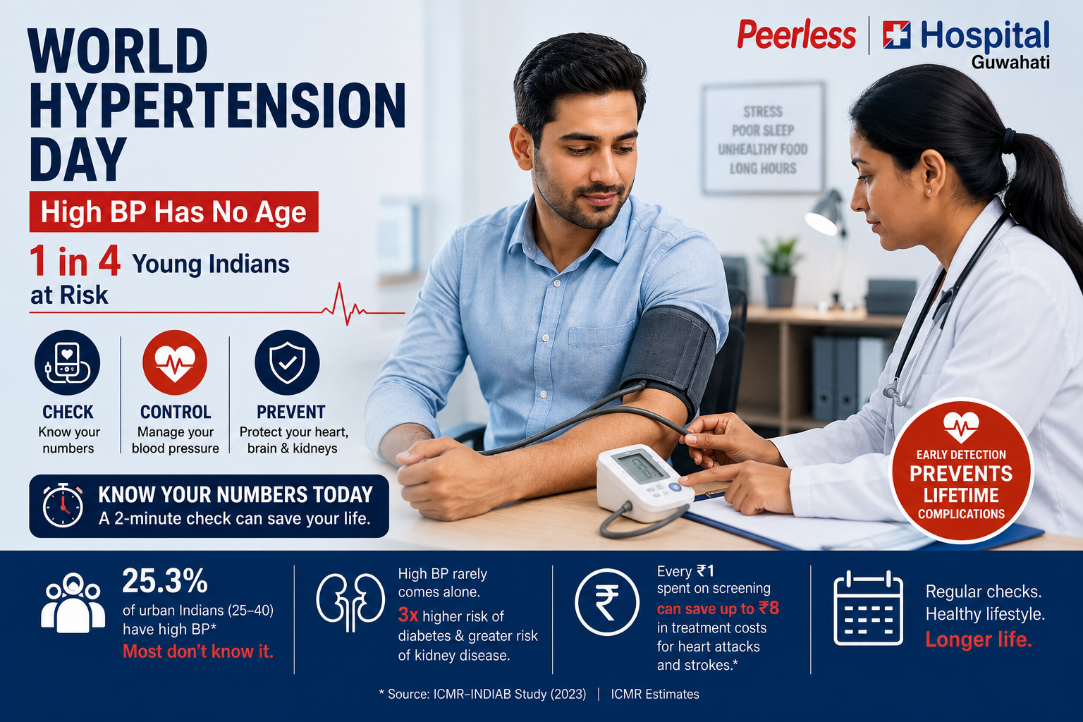 Hypertension no longer an ‘old age’ disease; 1 in 4 young urban Indians at risk: Peerless Hospital Guwahati