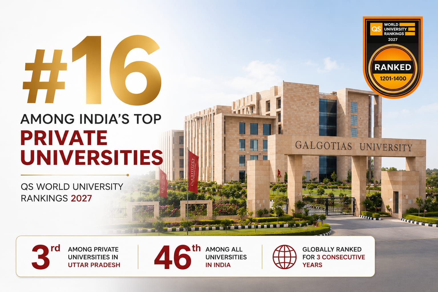 QS 2027 Places Galgotias University Among India&rsquo;s Highest-Ranked Private Universities for the Third Consecutive Year, Secures 16th Position Nationally and 3rd in UP