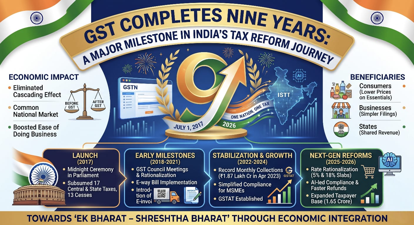 GST Completes Nine Years, Marks Major Milestone in India&rsquo;s Tax Reform Journey