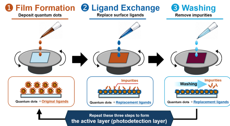 TANAKA Develops Lead-Free Precious Metal   Quantum Dot Material for Near-Infrared and Short-Wave Infrared Sensing  Through Joint Research with Nagoya University