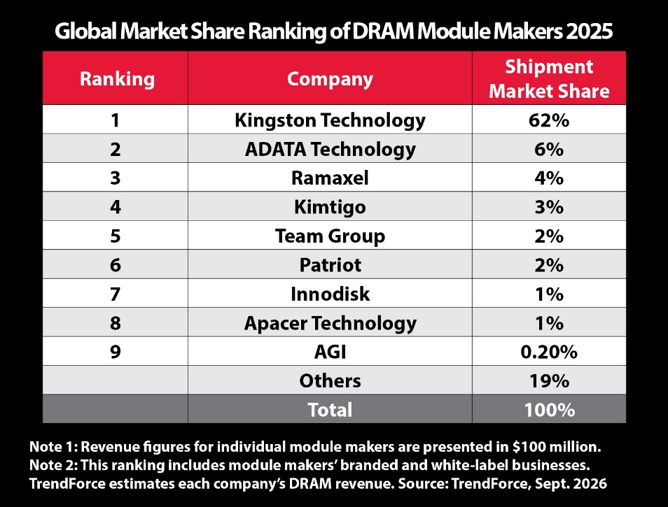 Kingston Retains No. 1 Position in Global DRAM Module Market
