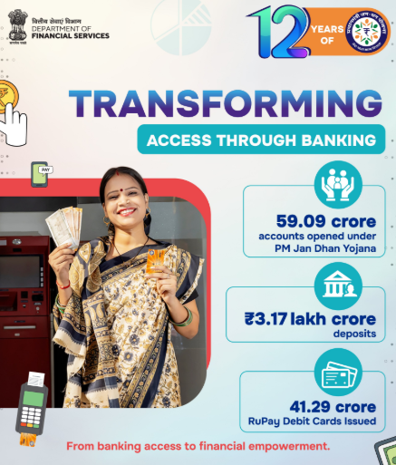 Financial Inclusion Surges in India, Index Climbs to 67 as Banking Access Expands