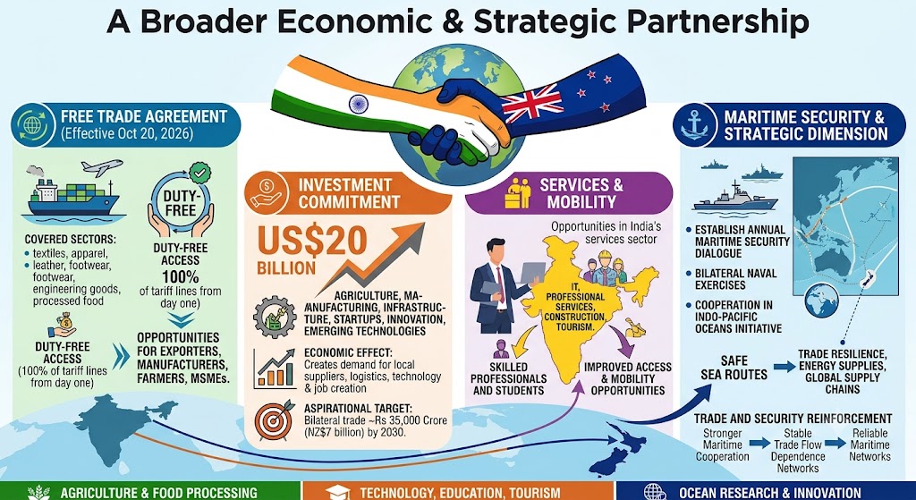Trade, Investment and Safer Sea Routes: India-New Zealand Partnership Enters a New Phase