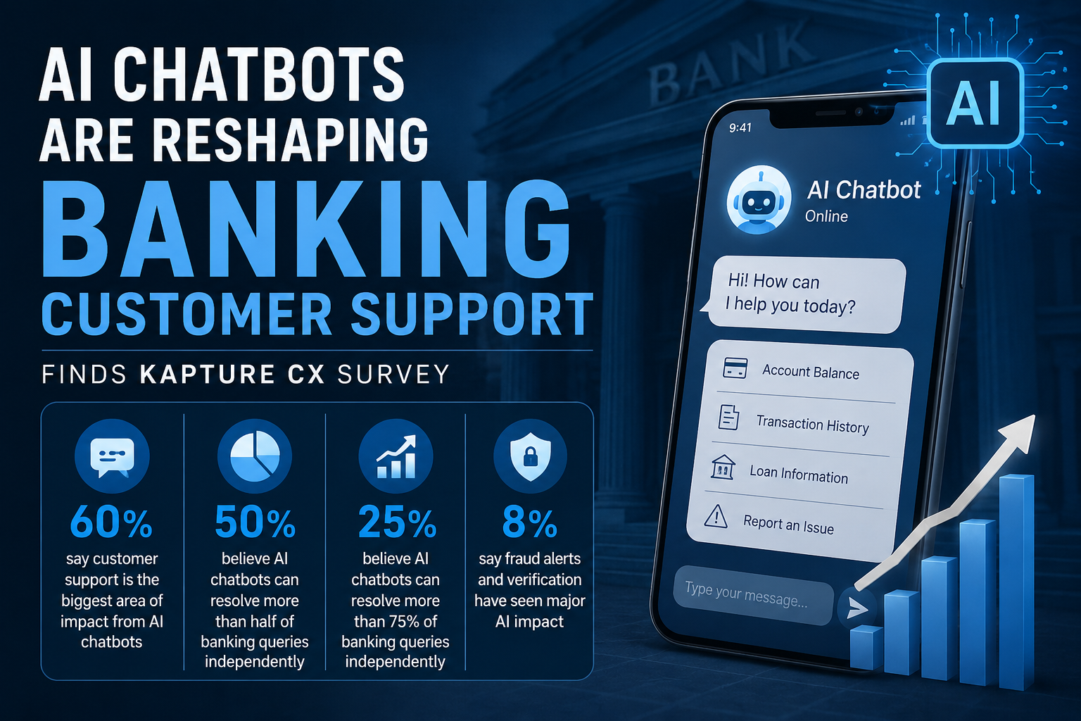 60 percent Say AI Chatbots Are Transforming Banking Customer Support, Finds Kapture CX Survey