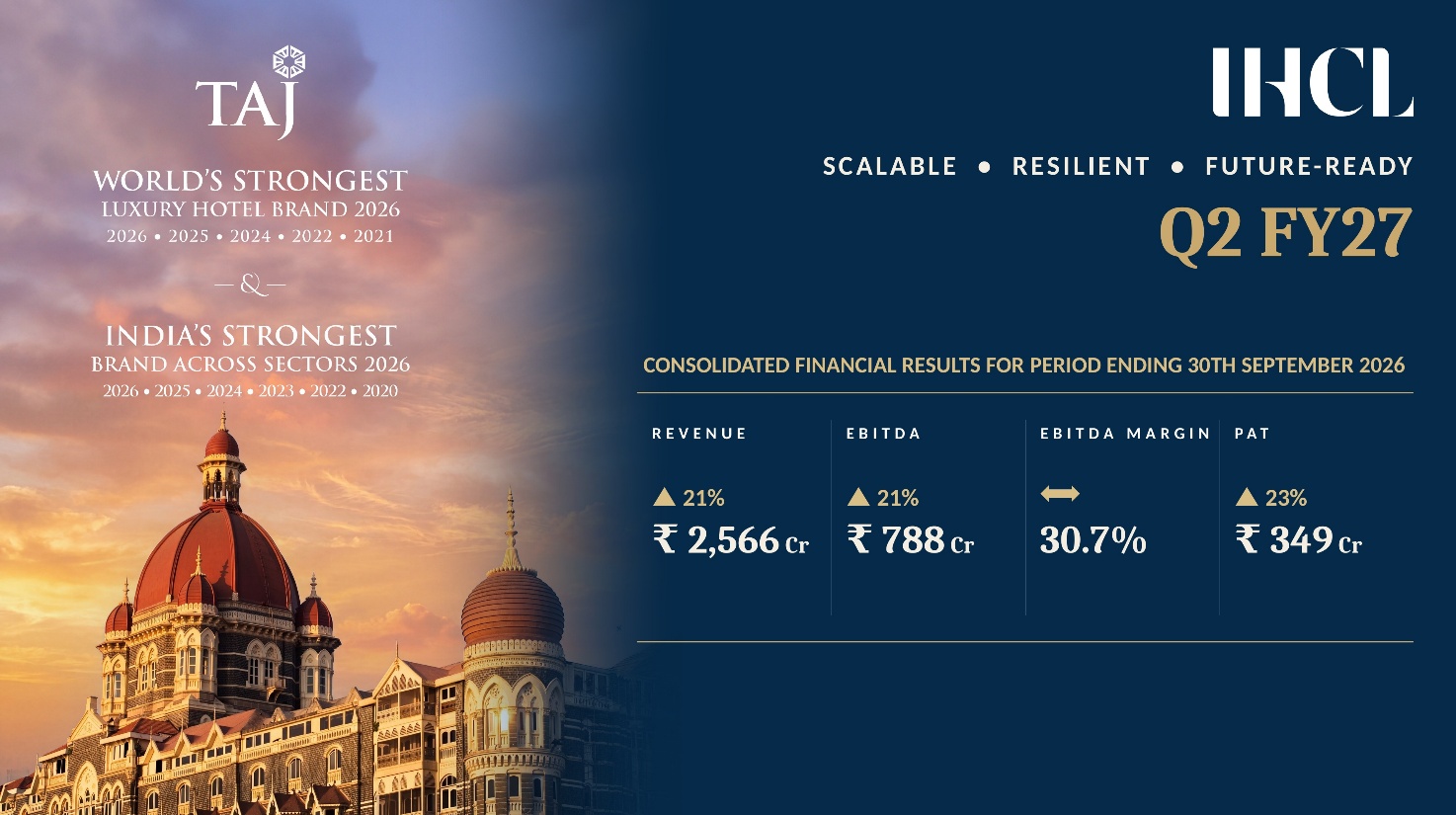 IHCL Announces Financial Results For Q2 Fy2027