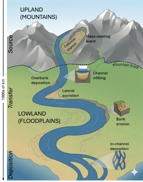 IIT Gandhinagar researchers uncover how changing sediment movement is reshaping India&rsquo;s rivers and landscapes
