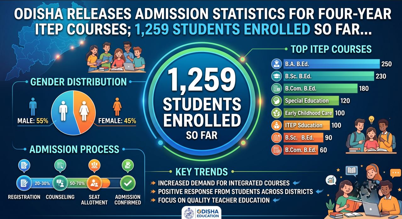 Odisha Releases Admission Statistics for Four-Year ITEP Courses; 1,259 Students Enrolled So Far