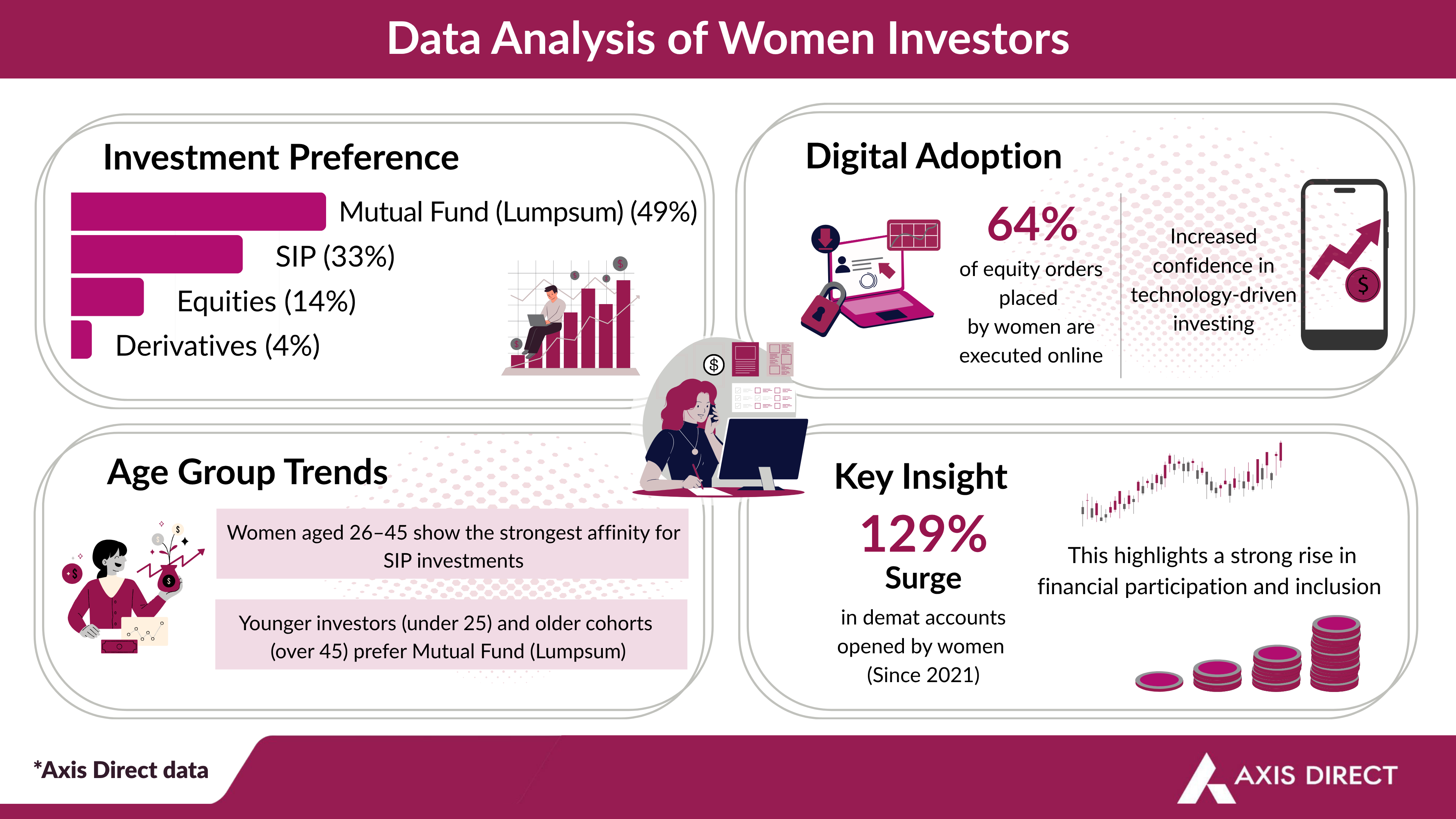 Demat Accounts Opened By Women Surge 129% Since 2021, Preferring Discipline Over Risk: Axis Direct Data