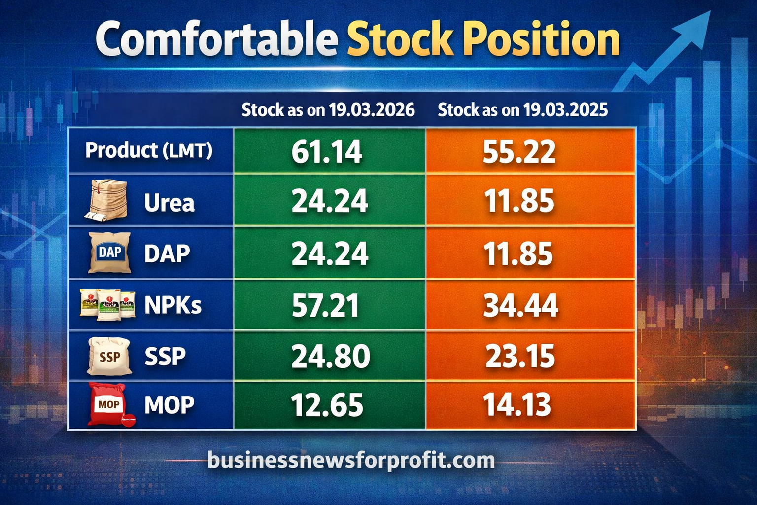 Gas Supply Boost Lifts Urea Output by 23%, Strengthens Fertilizer Stocks Ahead of Kharif