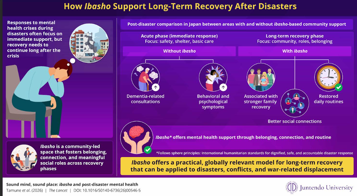 Beyond Acute-Phase Support: How &ldquo;Ibasho&rdquo; Aids Disaster Mental Health Recovery