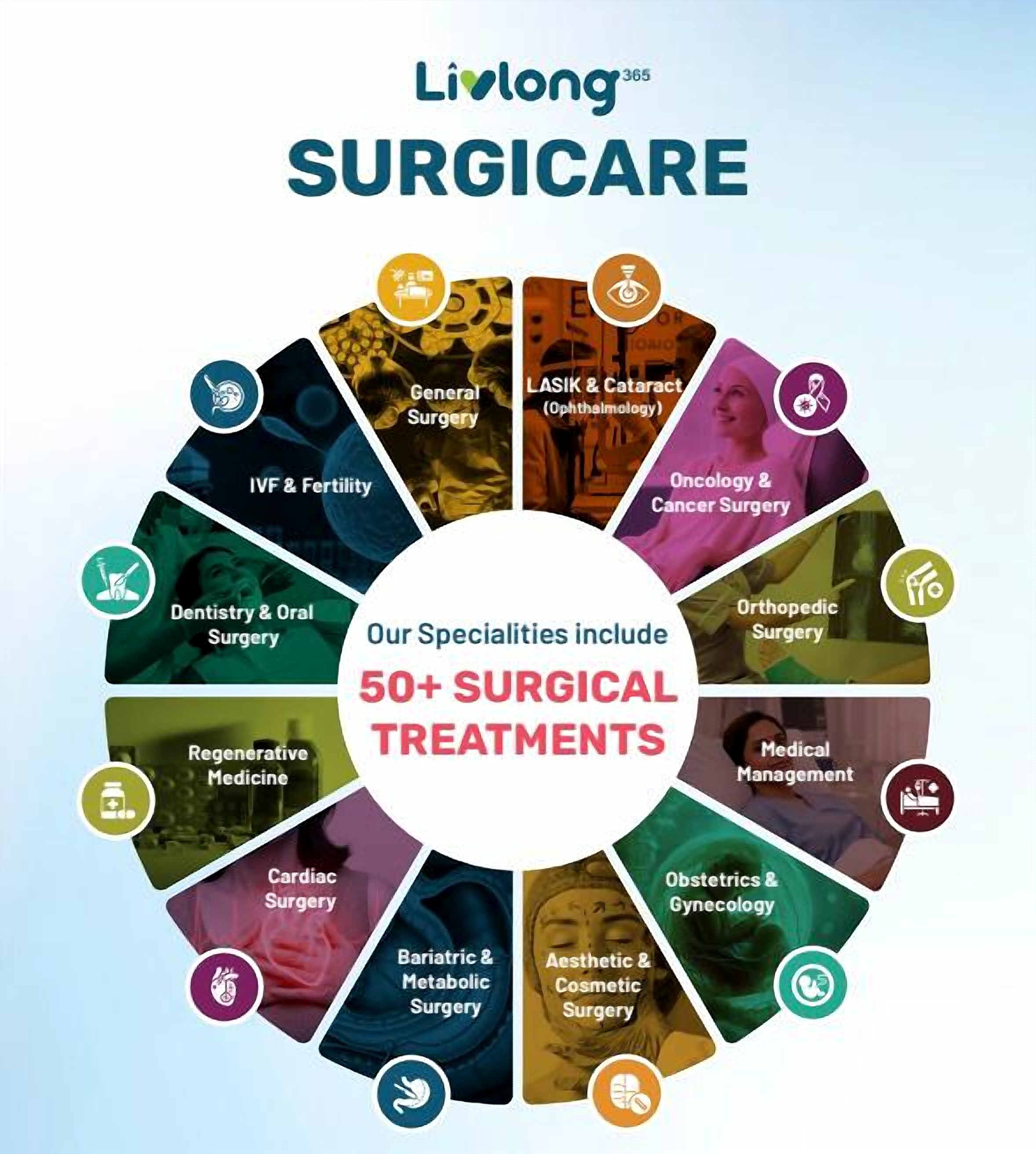 LivLong 365 Launches SurgiCare to Simplify Surgery Journeys For Indian Patients