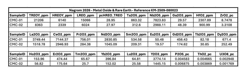 CRML Confirms Outstanding 2.96% TREO and HREO Refined Concentrate, Yielding ~40% Increase in Historical Metallurgical Test Work Results at TanbreezZ
