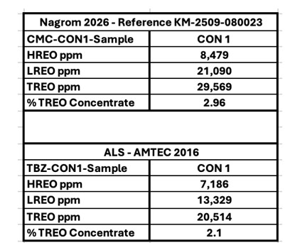 CRML Confirms Outstanding 2.96% TREO and HREO Refined Concentrate, Yielding ~40% Increase in Historical Metallurgical Test Work Results at TanbreezZ