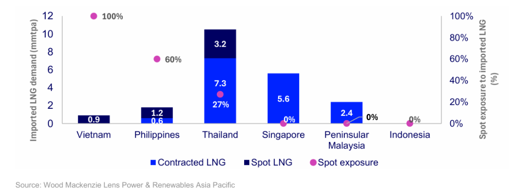 Middle East conflict to have limited near-term impact on Southeast Asia power markets, but raises long-term energy security risks