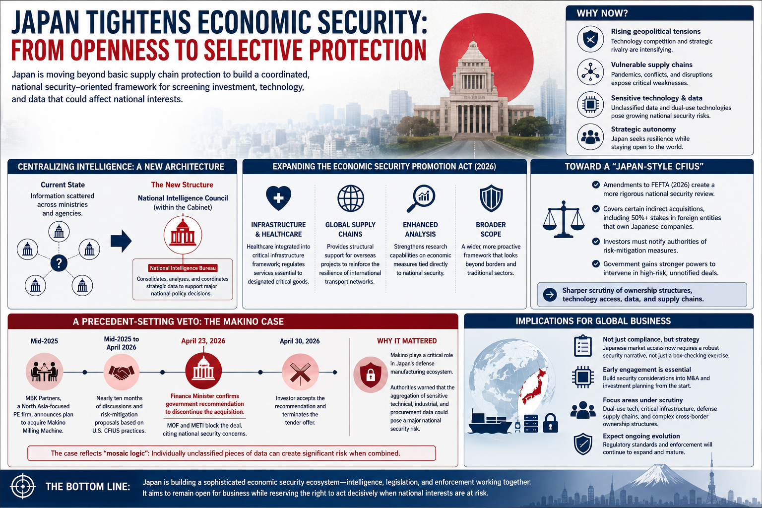 Japan Shifts to Active Defense in Economic Security, Expanding Regulatory Powers