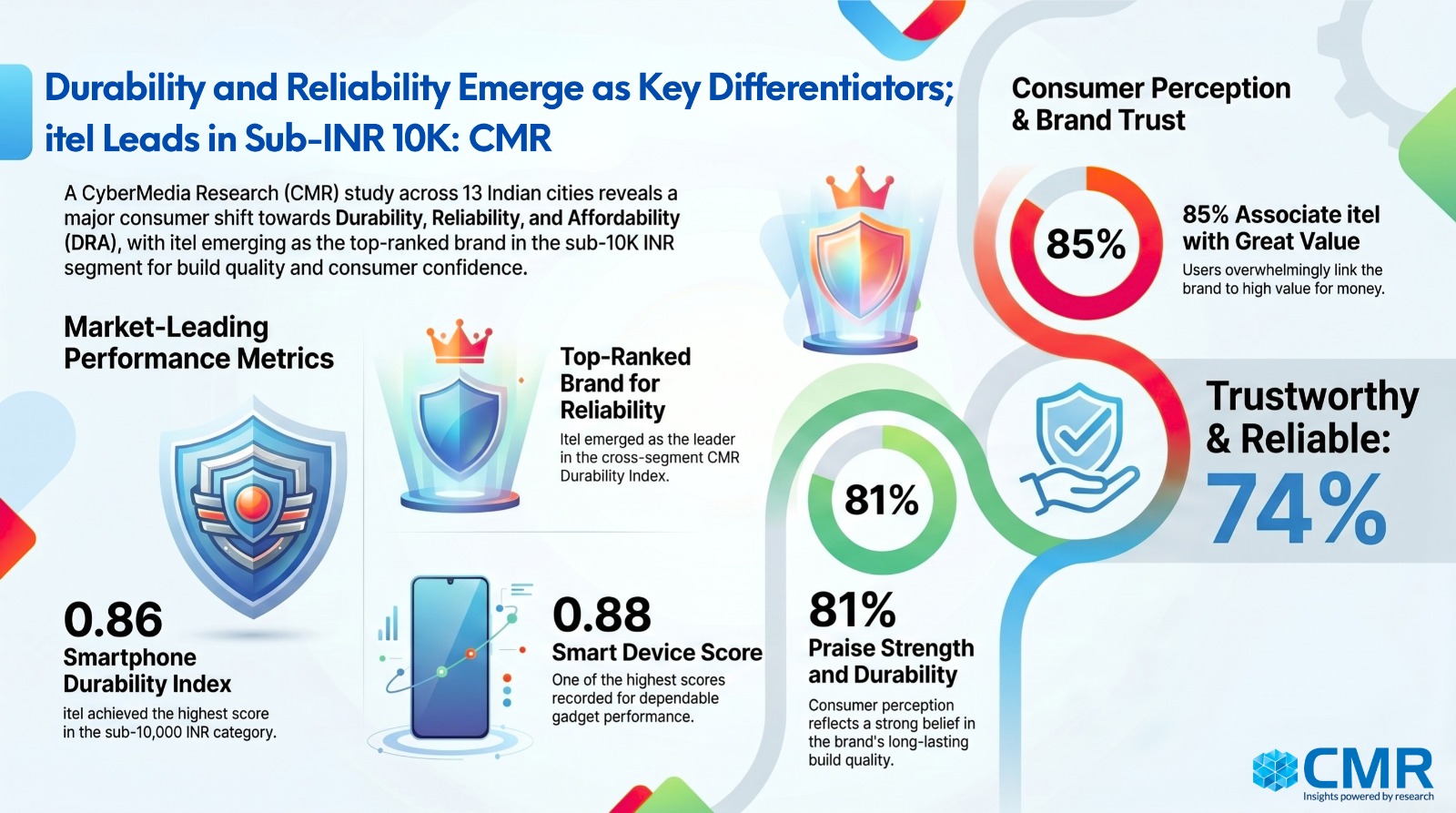 itel Emerges as the Most Durable and Reliable Mobile Brand under 10K: CMR