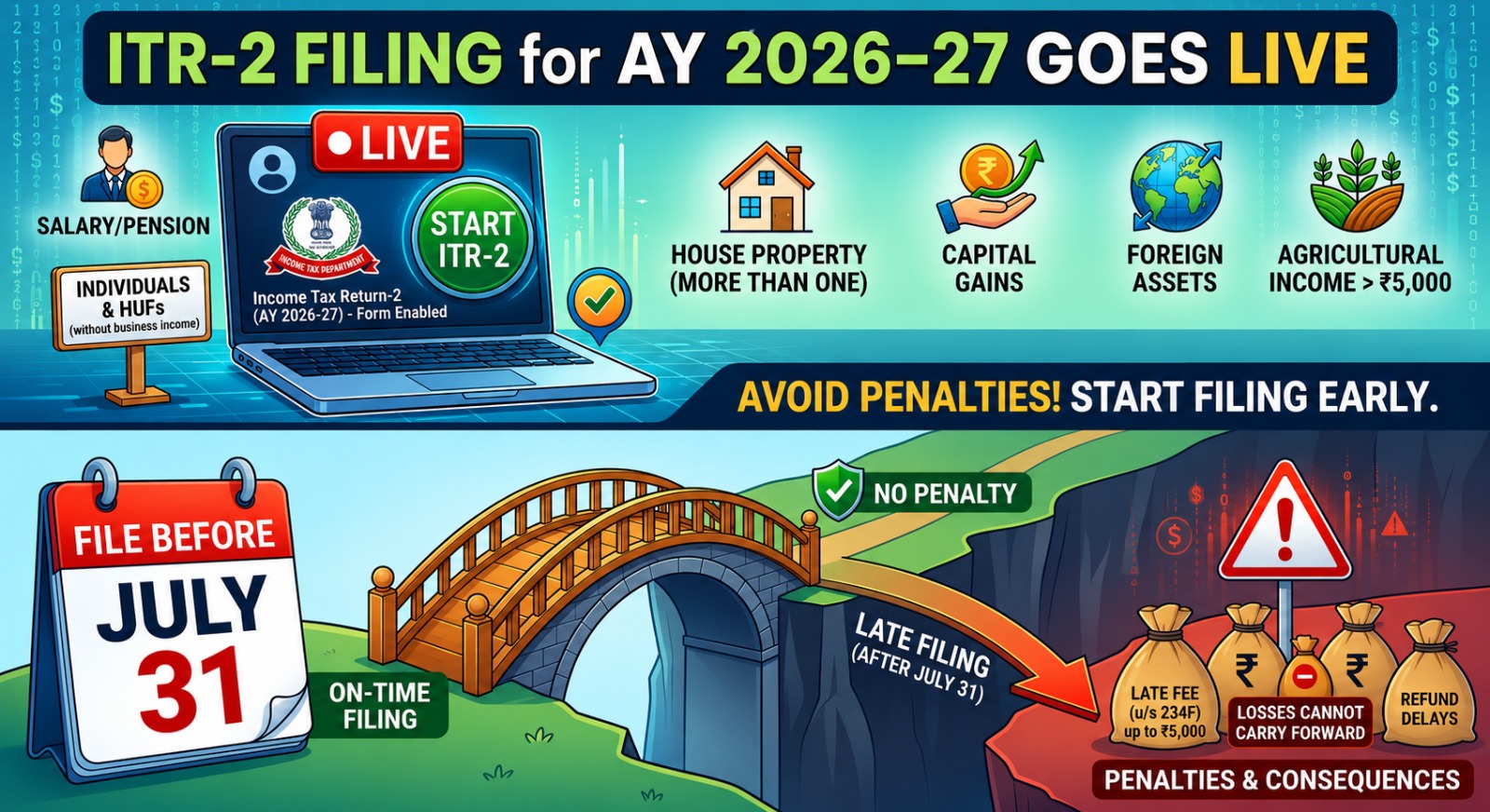 ITR-2 Filing Begins for AY 2026&ndash;27; Taxpayers Urged to Meet July 31 Deadline