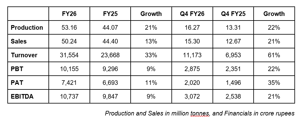 Scale, Cash Flow and Capacity Drive NMDC to Record FY26 Performance
