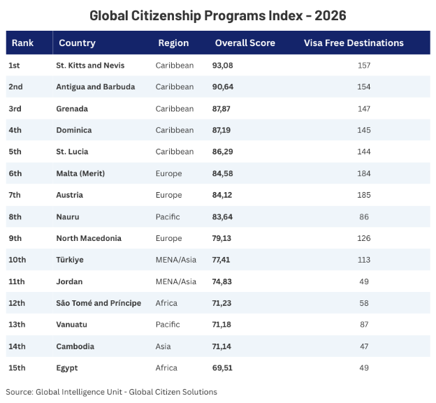 Global Citizen Solutions ranks 15 active citizenship programs in Global Citizenship Programs Index 2026