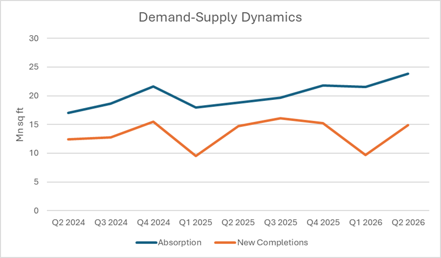 India's Office Absorption Hits Record 23.9 Mn Sq&nbsp;Ft in Q2 2026 as Demand-Supply Gap Widens to 9 Mn Sq Ft, Fueling Rental Growth - Vestian
