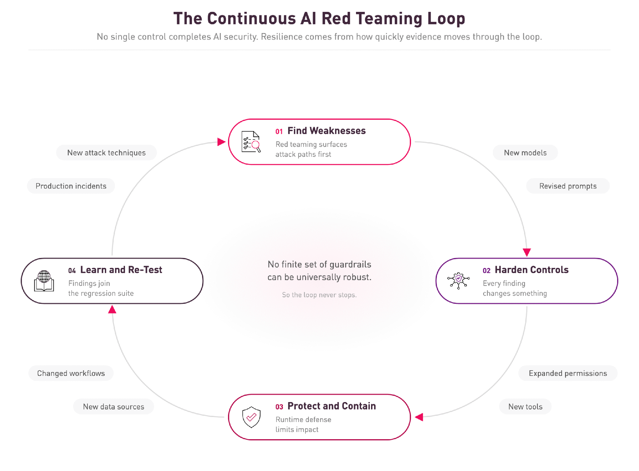 AI Security Is Never Finished: Building the Continuous Red Teaming Loop