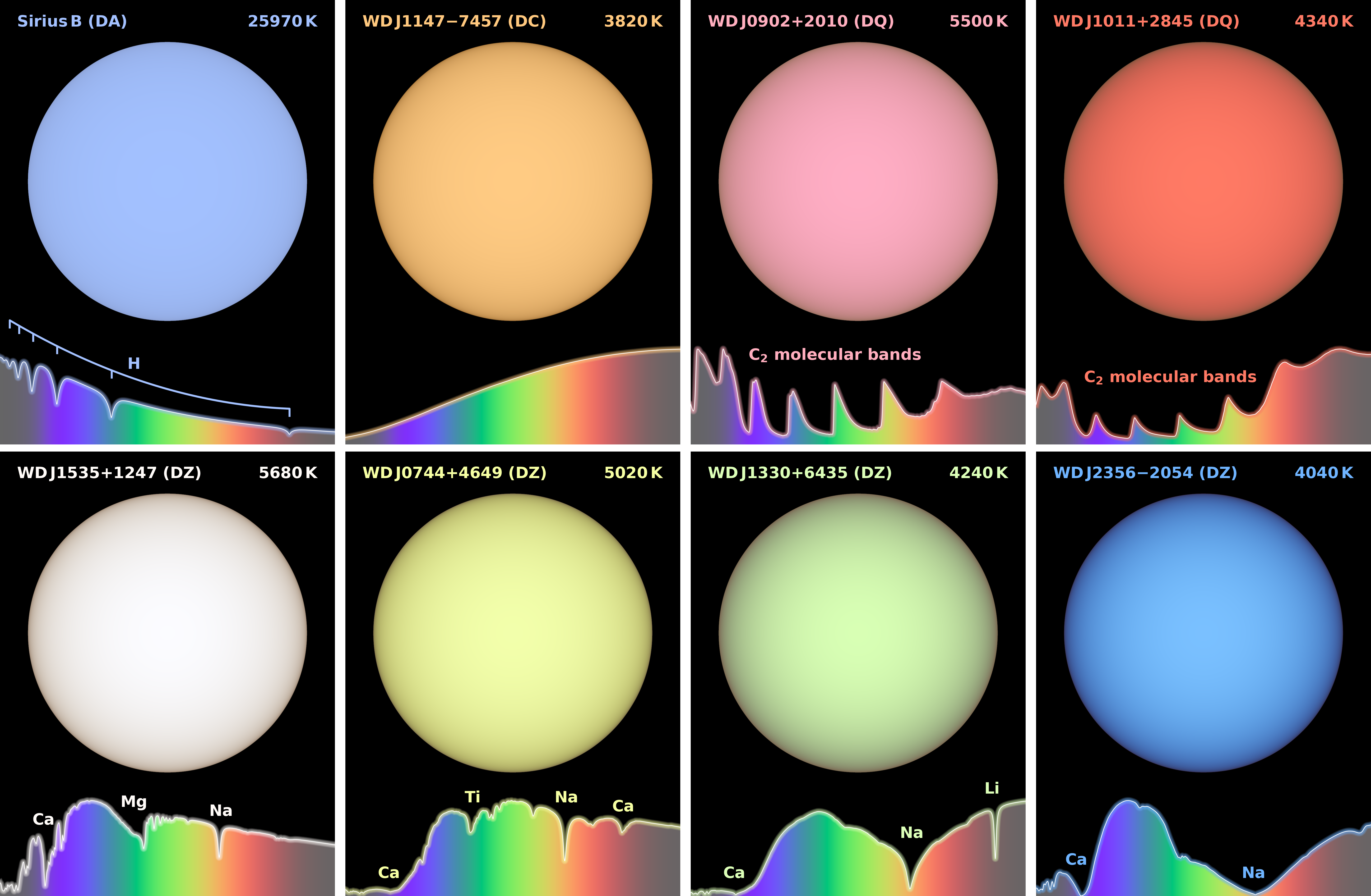 Green, pink and purple: astronomers reveal the surprising true colours of white dwarf stars