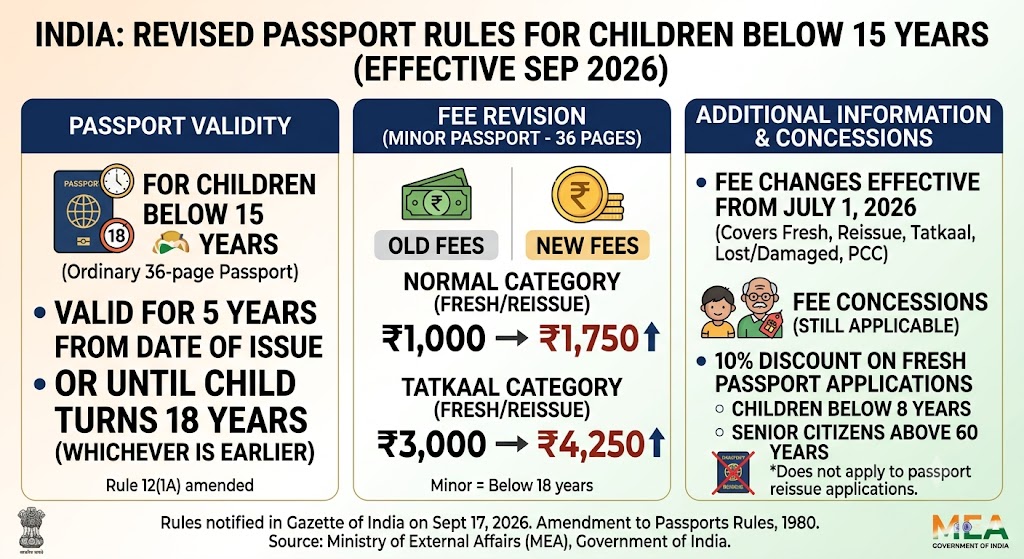 MEA Updates Passport Rules; Child Passports to Remain Valid for Five Years
