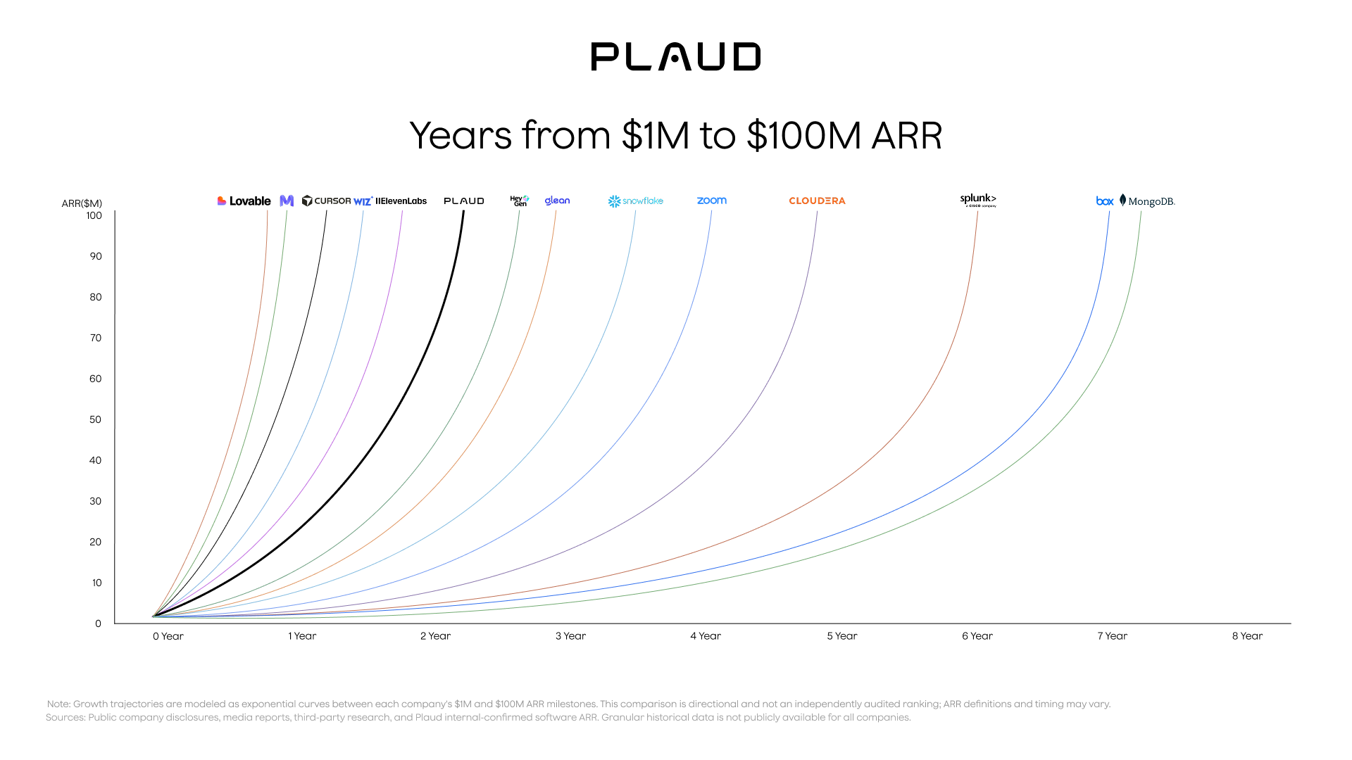 Plaud Scales From $1M to $100M ARR Within Two Years, Bringing AI Beyond the Screen for Professionals