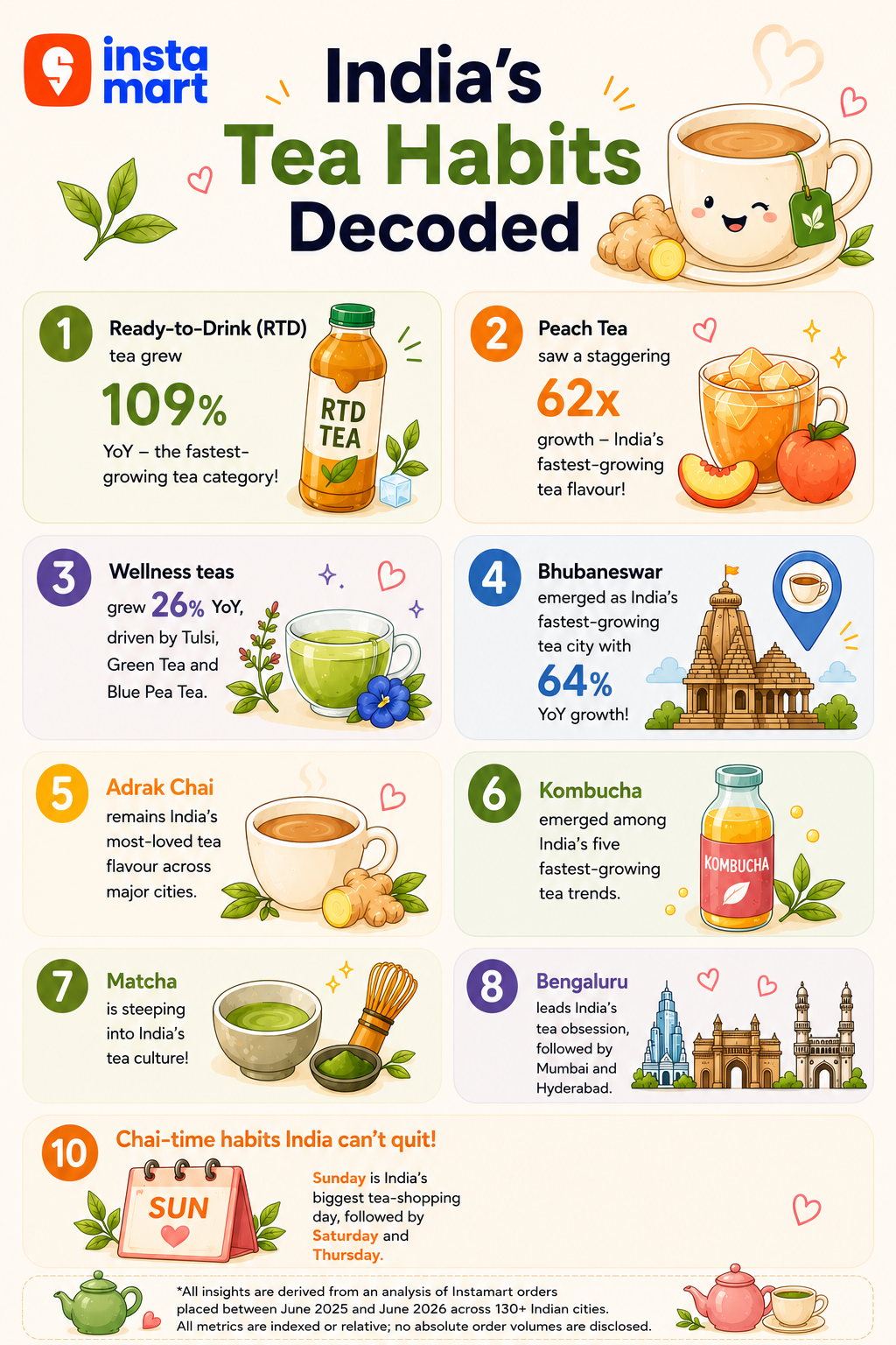 From Adrak Chai to Peach Tea: Ready-to-Drink Tea Market Surges 109 Percent, Peach Tea Records 62x Growth