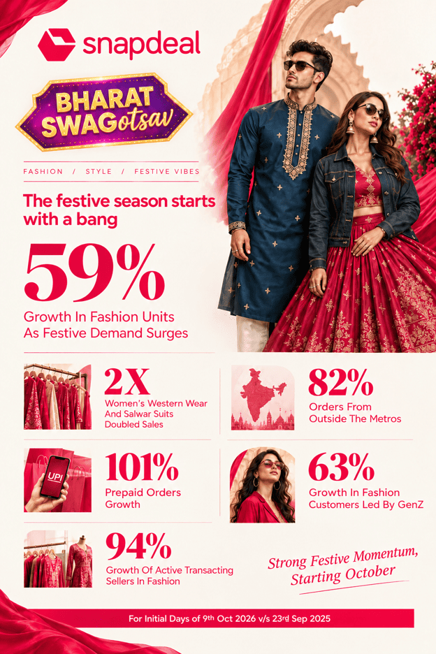 Snapdeal&rsquo;s Swagotsav Sale Sees 59% Growth in Fashion Units as Festive Demand Surges | Snapdeal Analysis