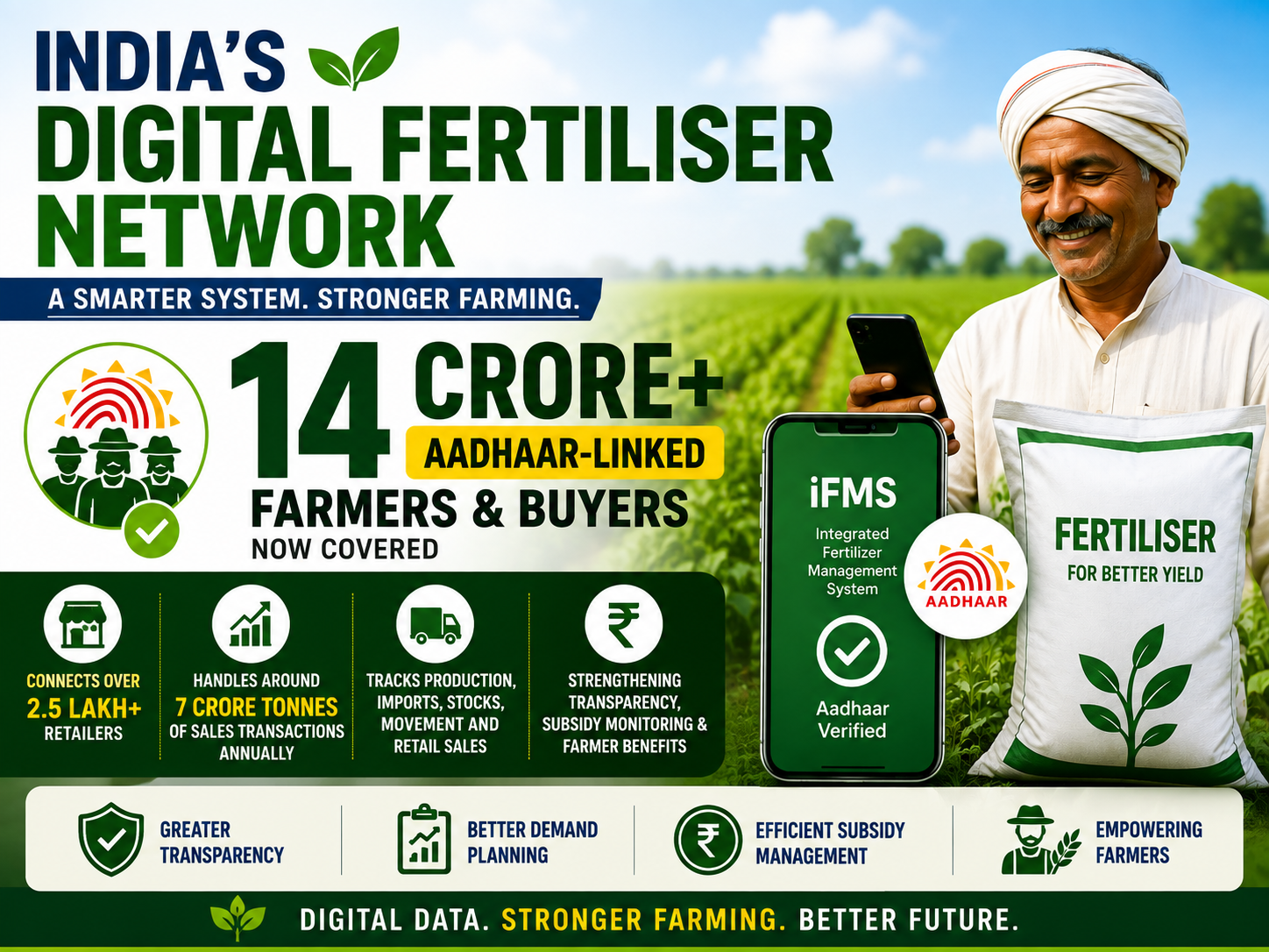India’s Digital Fertiliser Network Reaches Over 14 Crore Aadhaar-Linked Farmers
