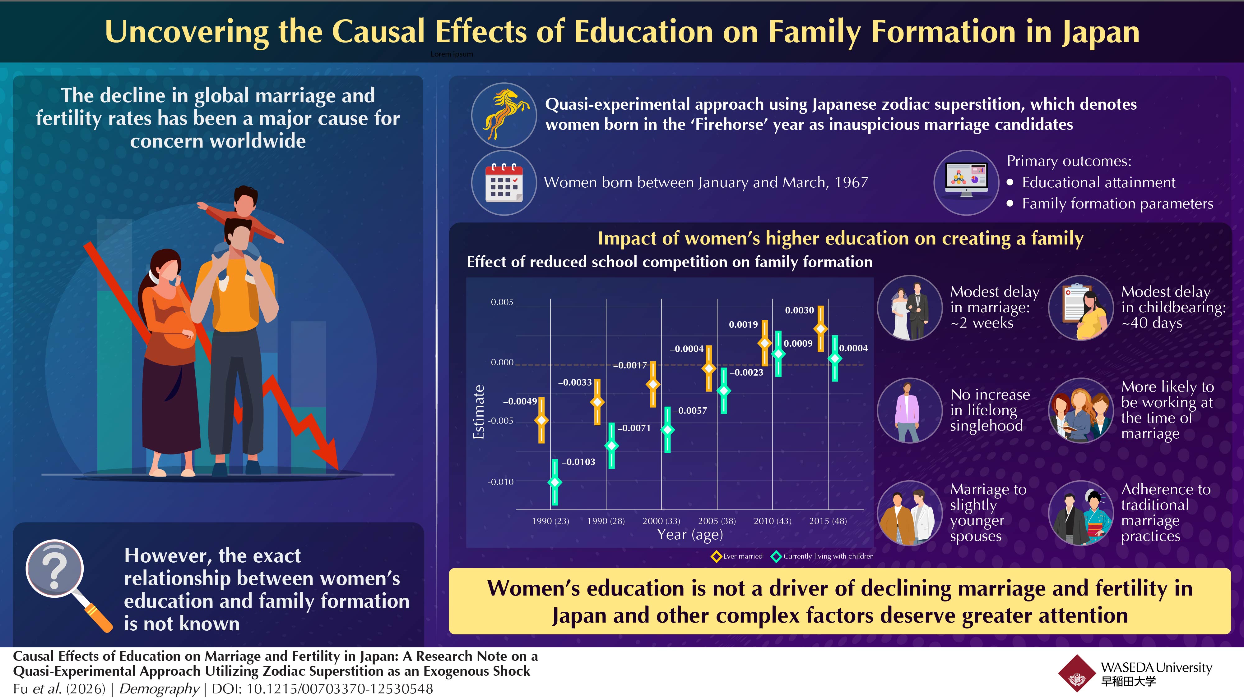 Firehorse Superstition Shows Women&rsquo;s Education Doesn&rsquo;t Affect Family Formation in Japan