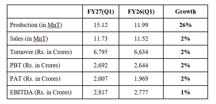 NMDC Reports Strong Q1 FY27 Performance, Revenue Soars to 6,795 crores
