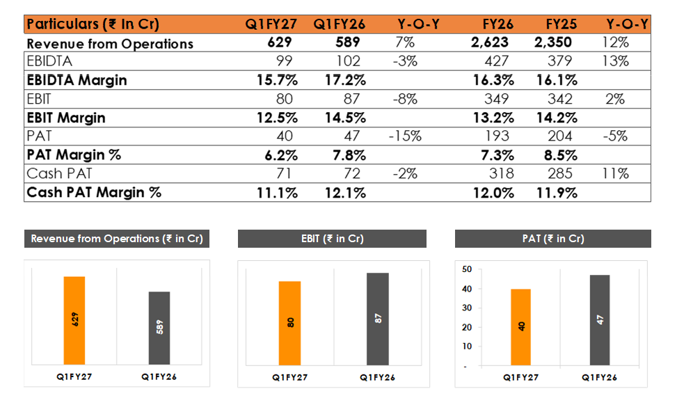 Capacit'e Infraprojects Reports 7 percent Revenue Growth in Q1 FY27, Order Book Swells to Rs.13,532 Crore