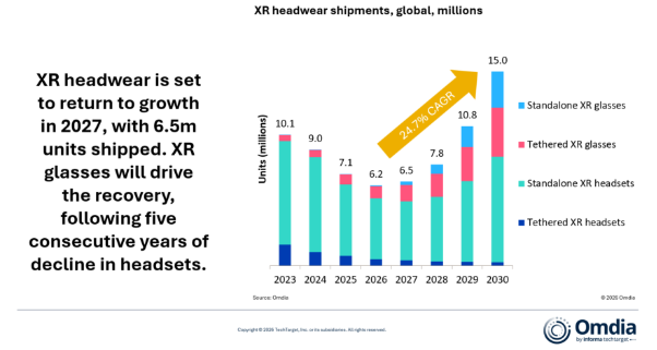 Omdia: XR headwear market set for growth from 2027, as industry attention shifts from headsets to glasses