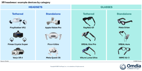 Omdia: XR headwear market set for growth from 2027, as industry attention shifts from headsets to glasses