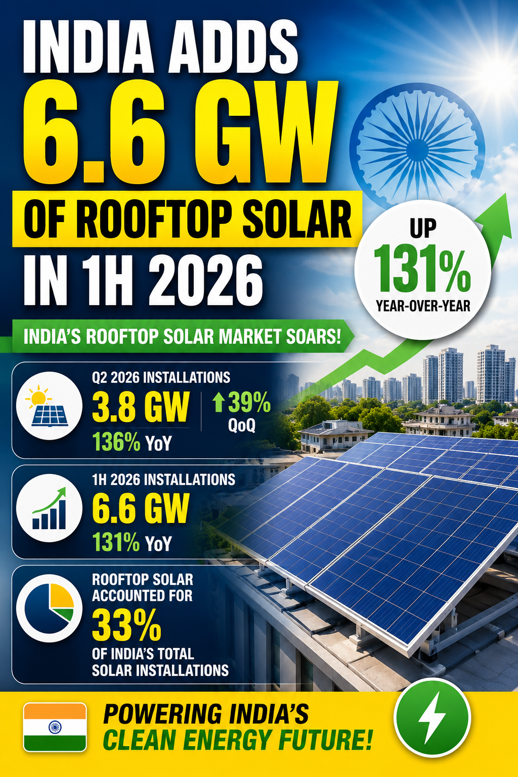 India Adds 6.6 GW of Rooftop Solar in 1H 2026, Up 131% Year-Over-Year