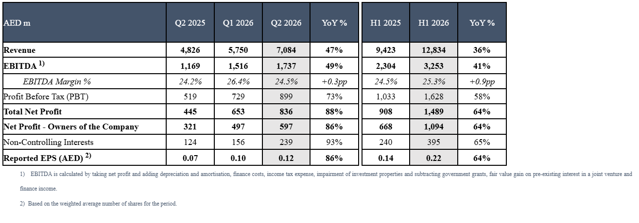 AD Ports Group Reports Q2 2026 Net Profit of AED 836 Million, Demonstrating Strong Performance Amid Market Volatility