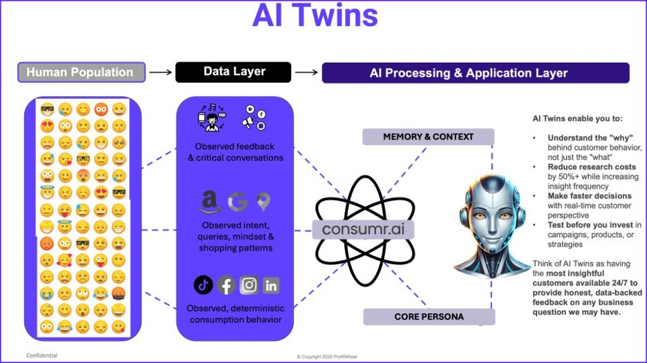 consumr.ai&rsquo;s AI Twins delivers 90 Percent faster insights & 40 Percent accurate consumer targeting for brands