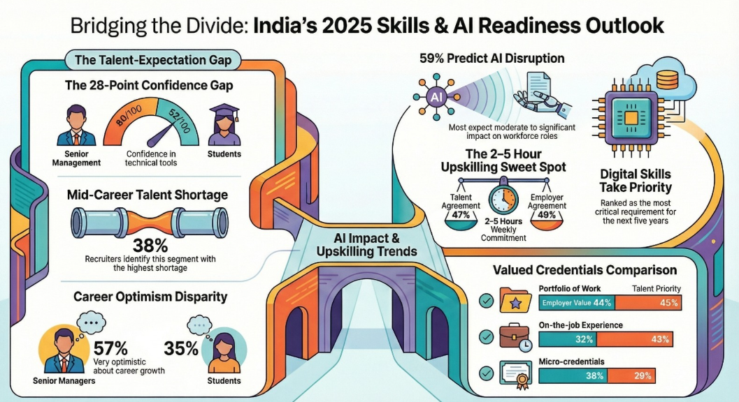 NIIT India Skills Gap Report 2026 Highlights AI, Cybersecurity, and Data Skills as Critical for the Future