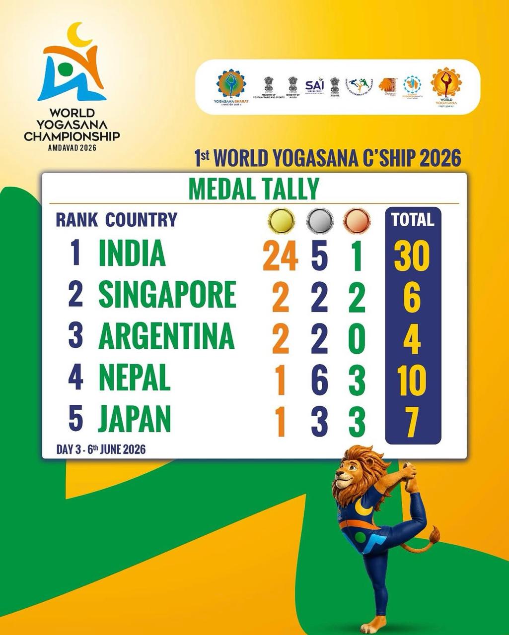 India Dominates Medal Tally at the 1st World Yogasana Championship 2026