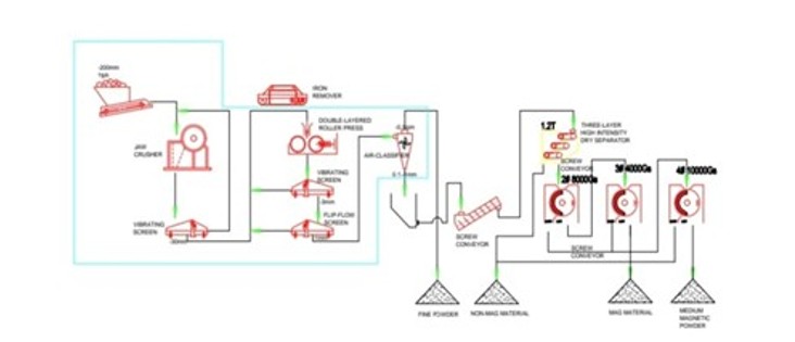 CRML Confirms Outstanding 2.96% TREO and HREO Refined Concentrate, Yielding ~40% Increase in Historical Metallurgical Test Work Results at TanbreezZ