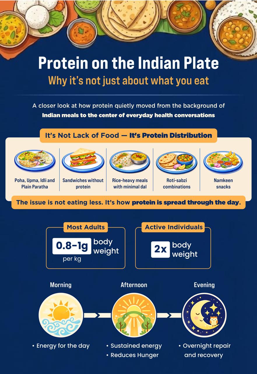 World Protein Day: Why the New Indian Plate Is Prioritising Protein