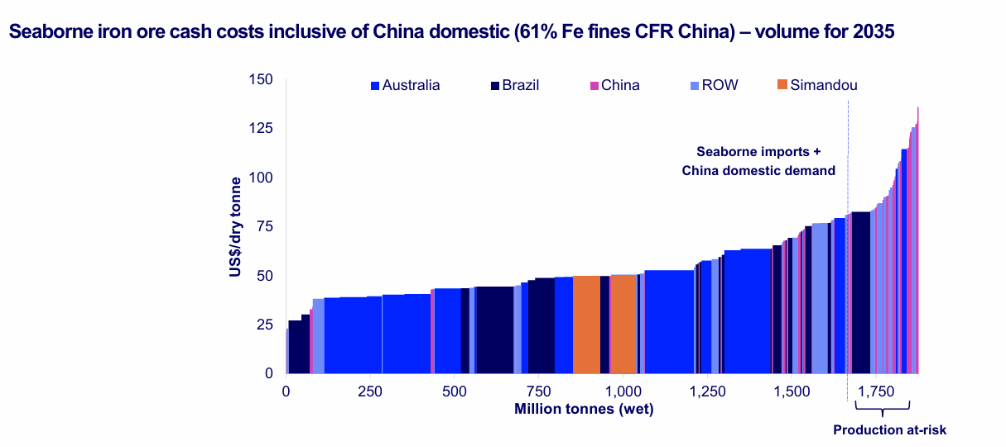 Guinea’s Simandou to become largest driver of seaborne iron ore supply growth, Wood Mackenzie says