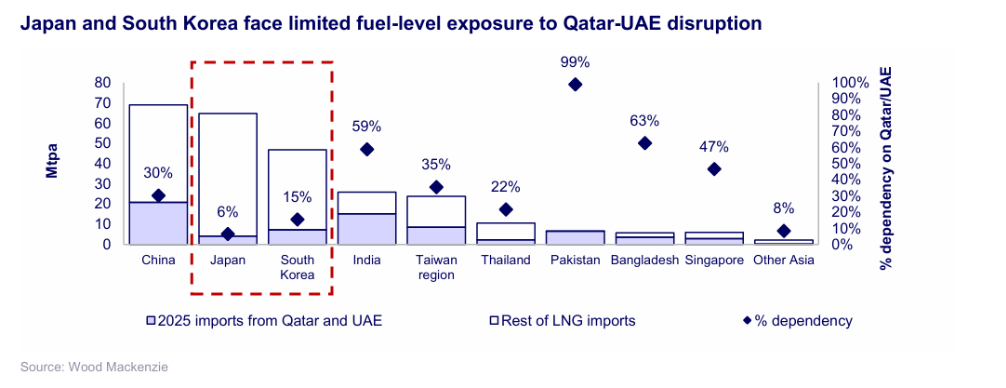 Coal capacity and pricing mechanisms help buffer short-term market impacts