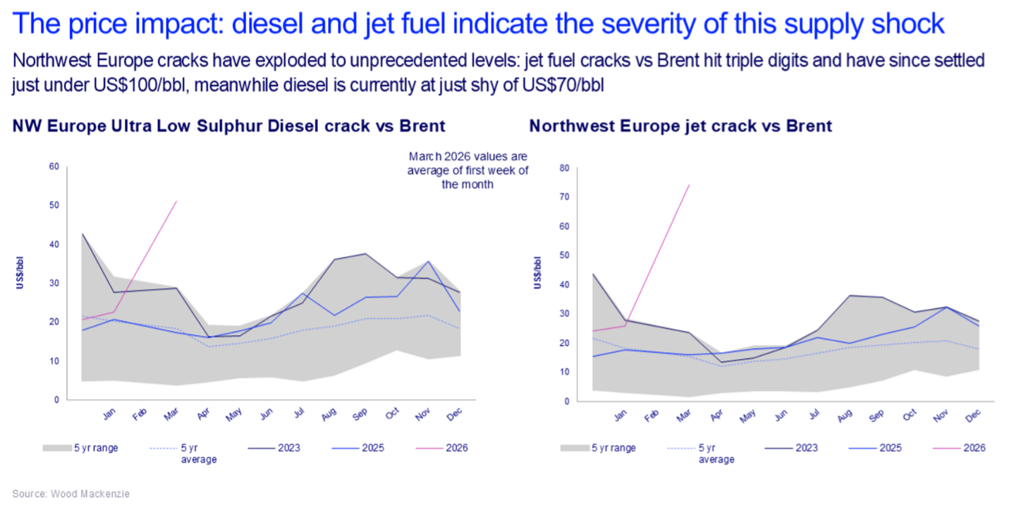 Oil could hit $150/bbl as Gulf shutdown of 15 million b/d forces demand destruction